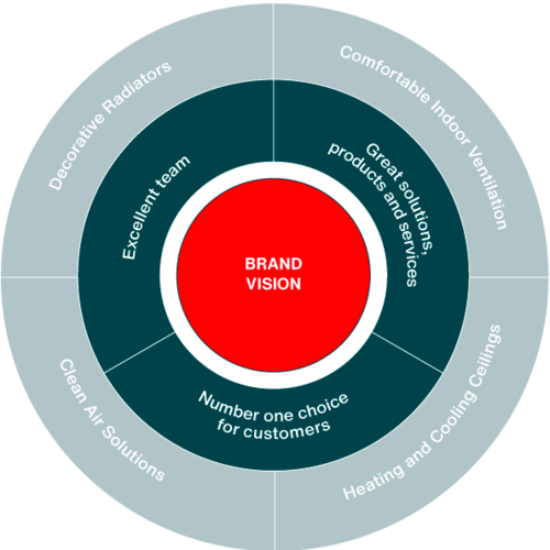Zehnders Markenvision Infografik zu den Werten der Marke Zehnder, der ersten Wahl der Kunden, dem erstklassigen Team sowie den hervorragenden Lösungen, Produkten und Dienstleistungen