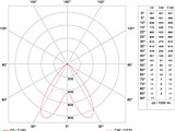 LED 2.0, surface mounted LED luminaire, efficient illumination, illustration, beam angle, very wide beam